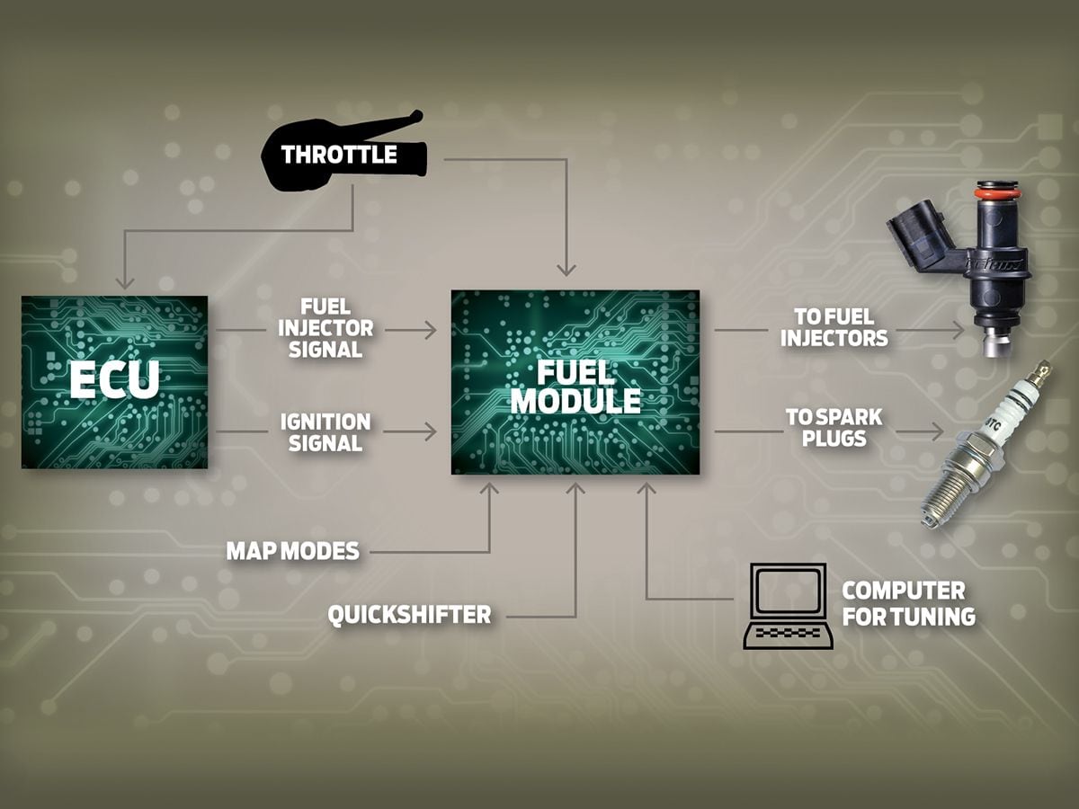 ECU TUNING BASICS Motorcyclist