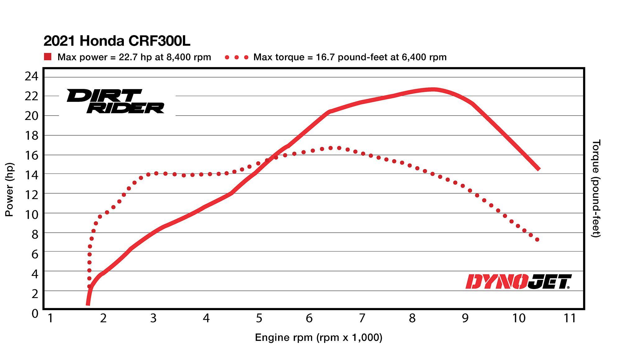 2021 Honda CRF300L Dyno Chart.