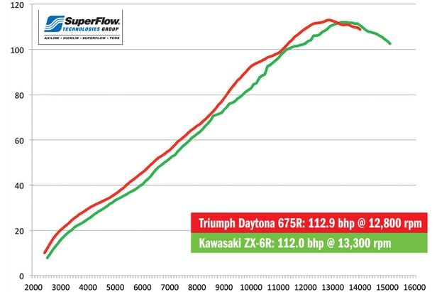 Kawasaki ZX-6R vs. Triumph Daytona 675R | Motorcyclist