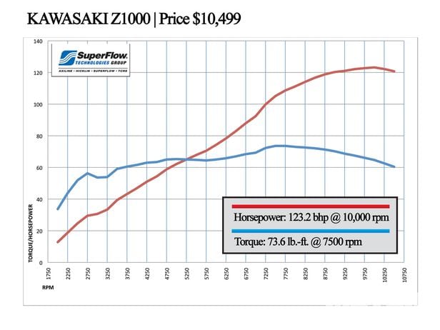 yamaha fz1 vs kawasaki z1000